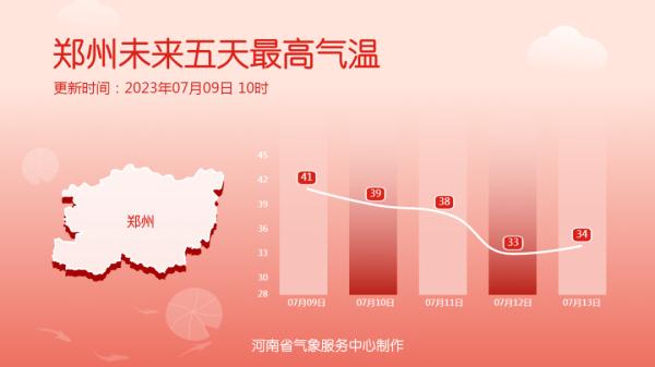 It's hot enough to break records! Henan continues to issue high temperature red warning