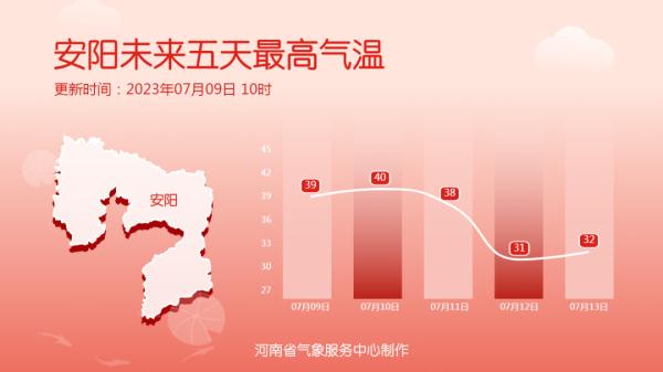 It's hot enough to break records! Henan continues to issue high temperature red warning