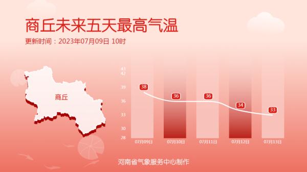 It's hot enough to break records! Henan continues to issue high temperature red warning
