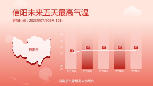 It's hot enough to break records! Henan continues to issue high temperature red warning