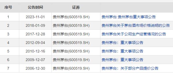 Kweichow Moutai late at night announcement: price increase, implement immediately!