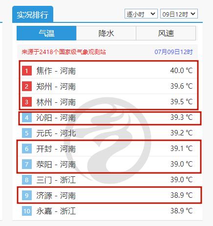 It's hot enough to break records! Henan continues to issue high temperature red warning